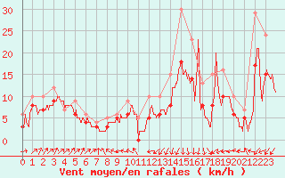 Courbe de la force du vent pour Ploudalmezeau (29)