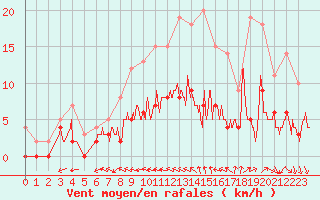 Courbe de la force du vent pour Trappes (78)