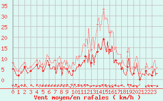 Courbe de la force du vent pour Mende - Chabrits (48)