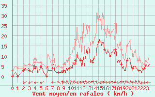 Courbe de la force du vent pour Marseille - Vaudrans (13)