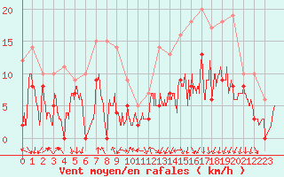 Courbe de la force du vent pour Clermont-Ferrand (63)