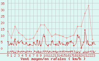 Courbe de la force du vent pour Digne les Bains (04)