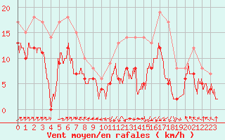 Courbe de la force du vent pour Ile Rousse (2B)