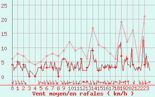 Courbe de la force du vent pour Belley (01)