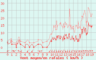 Courbe de la force du vent pour Tusson (16)