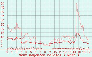 Courbe de la force du vent pour Grenoble CEA (38)