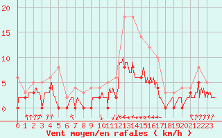 Courbe de la force du vent pour Auch (32)