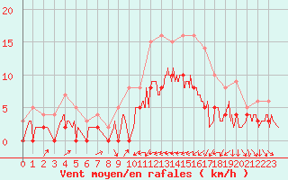 Courbe de la force du vent pour Auxerre-Perrigny (89)