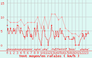 Courbe de la force du vent pour Albi (81)