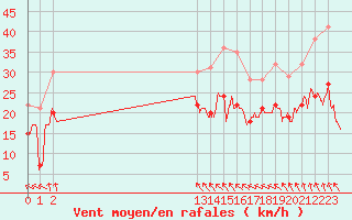 Courbe de la force du vent pour Beauvais (60)