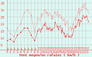 Courbe de la force du vent pour Cap Sagro (2B)