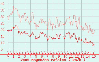 Courbe de la force du vent pour Saint-Anthme (63)