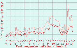 Courbe de la force du vent pour Chambry / Aix-Les-Bains (73)