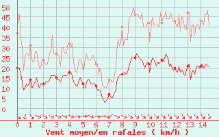 Courbe de la force du vent pour Saint-Martin-de-Londres (34)