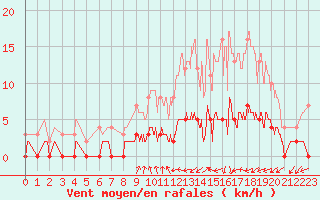 Courbe de la force du vent pour Orthez (64)