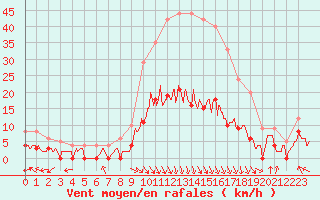 Courbe de la force du vent pour Carpentras (84)