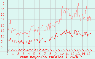 Courbe de la force du vent pour Mimet (13)