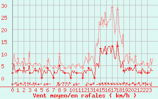 Courbe de la force du vent pour Brianon (05)