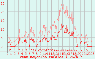 Courbe de la force du vent pour Aix-en-Provence (13)