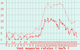 Courbe de la force du vent pour Montlimar (26)