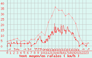Courbe de la force du vent pour Vichy (03)