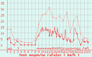 Courbe de la force du vent pour Romorantin (41)