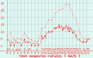 Courbe de la force du vent pour Angers-Beaucouz (49)