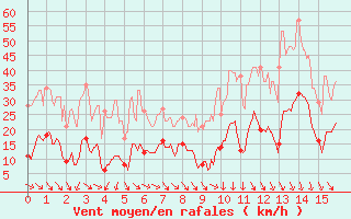 Courbe de la force du vent pour Pilat Graix (42)