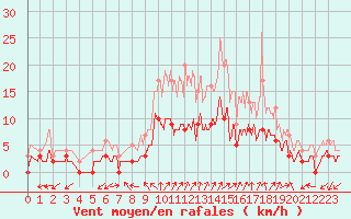 Courbe de la force du vent pour Ussel-Thalamy (19)