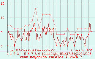 Courbe de la force du vent pour Grenoble/agglo Le Versoud (38)