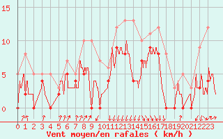 Courbe de la force du vent pour Auch (32)