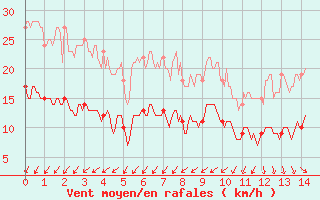 Courbe de la force du vent pour Noirmoutier-en-l