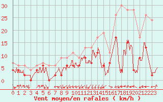 Courbe de la force du vent pour Toulouse-Francazal (31)