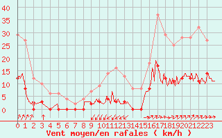 Courbe de la force du vent pour Besanon (25)