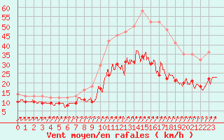 Courbe de la force du vent pour Lanvoc (29)