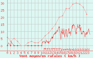 Courbe de la force du vent pour Argentat (19)