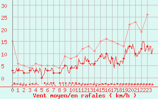 Courbe de la force du vent pour Montauban (82)