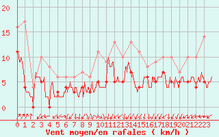 Courbe de la force du vent pour Poitiers (86)
