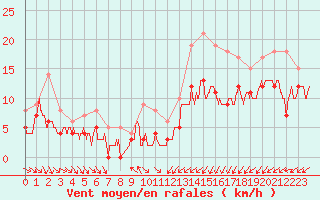 Courbe de la force du vent pour Cambrai / Epinoy (62)