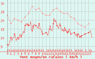 Courbe de la force du vent pour Melun (77)