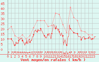 Courbe de la force du vent pour Melun (77)