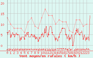 Courbe de la force du vent pour Saint-Auban (04)