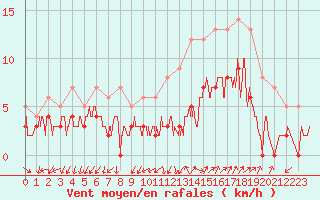 Courbe de la force du vent pour Marsillargues (34)