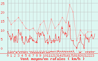 Courbe de la force du vent pour Nmes - Courbessac (30)