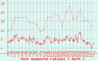 Courbe de la force du vent pour Chteau-Chinon (58)