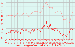 Courbe de la force du vent pour Lorient (56)