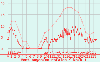 Courbe de la force du vent pour Alenon (61)