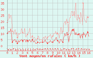 Courbe de la force du vent pour Lus-la-Croix-Haute (26)