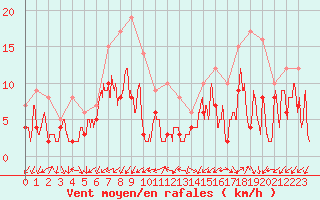 Courbe de la force du vent pour Annecy (74)