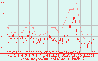 Courbe de la force du vent pour Roanne (42)